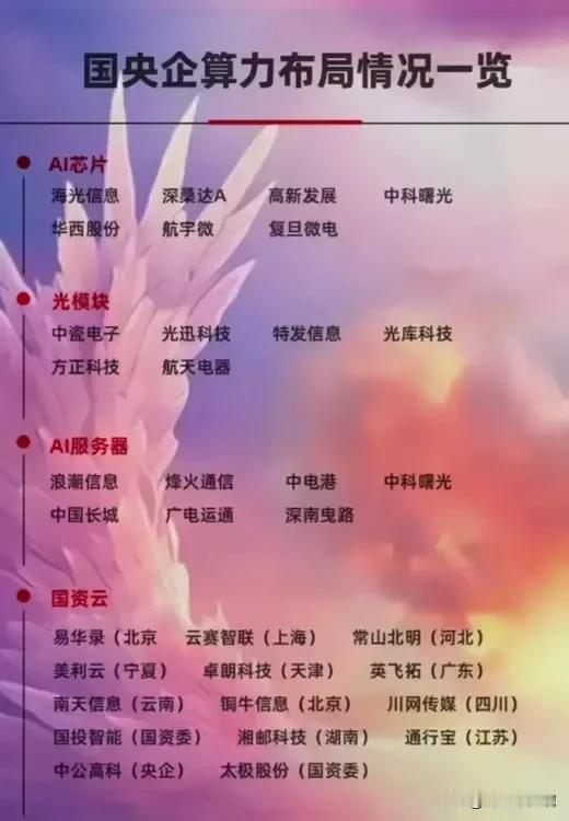 算力产业链核心公司名单！（附算力50强名单）
央国企算力概念+AI算力产业链梳理