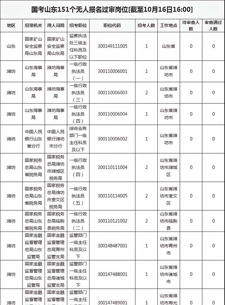 山东一直是考公考编大省。一是山东学子多，二是山东是儒家文化的发源地，学而优则仕的
