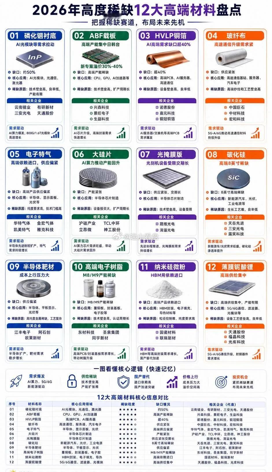 2026年高度稀缺12大高端材料盘点人工智能英伟达PCB 材料 ABF 磷化铟半