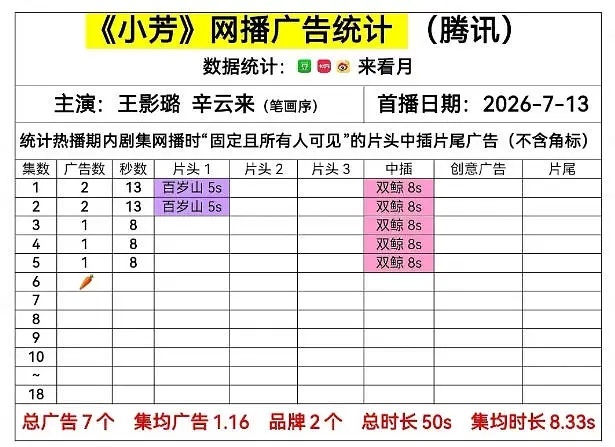 小芳也🥕了 ，至此，暑假档在播剧全军覆没真是没眼看，招商都好差 