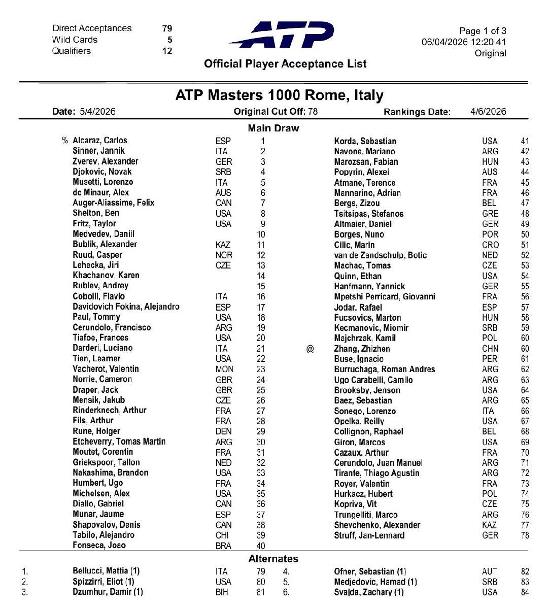 网球talking大会  ATP/WTA1000罗马站正赛入围名单本周出炉，作为