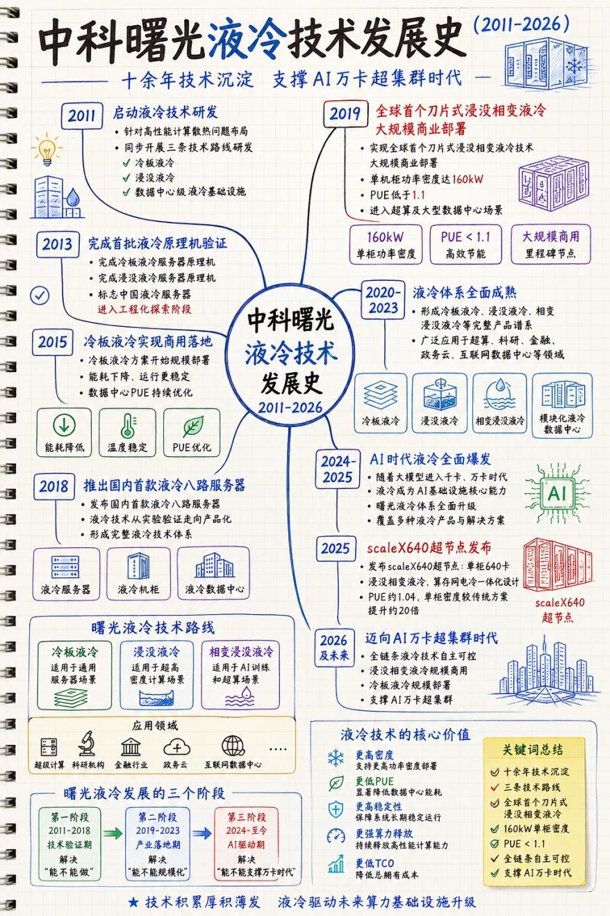 看我的笔记➡️中科曙光液冷就是这样发展起来的
中科曙光 液冷 技术发展