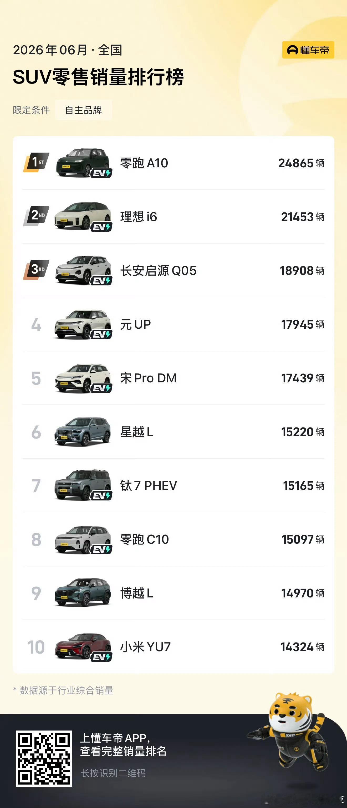 陈都灵 代言的零跑A10-国产SUV销量冠军 当红不让🏆 中国品牌SUV销量冠