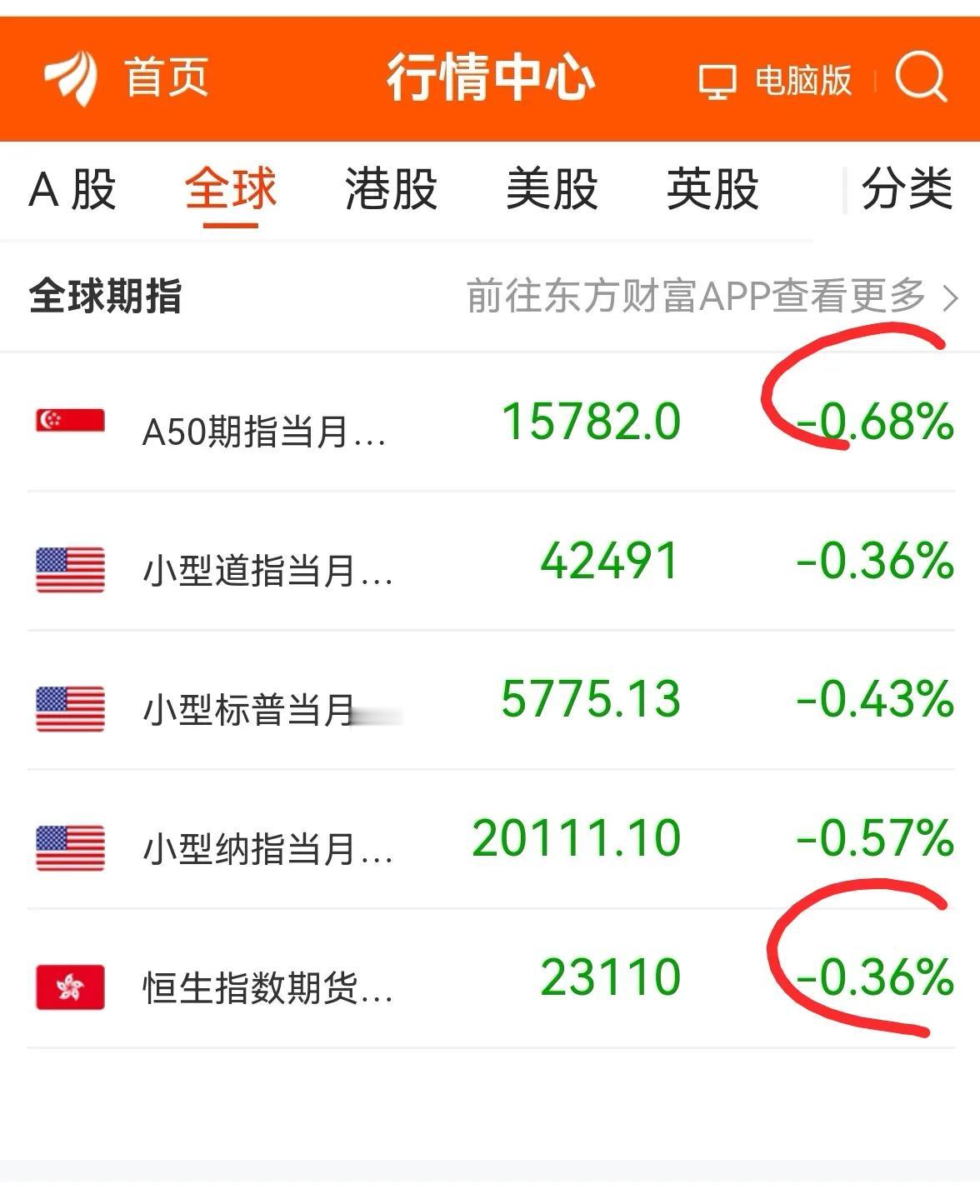 老手说股：（16）
晚间行情速递，
新加坡A50和香港恒生期指今天终于绿了。
天