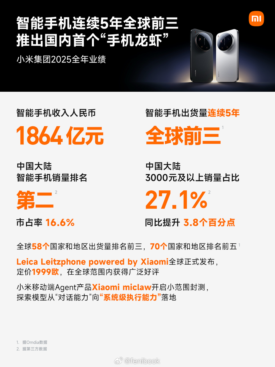 【小米集团2025年财报】营收4573亿元（+25%），经调净利392亿元（+4