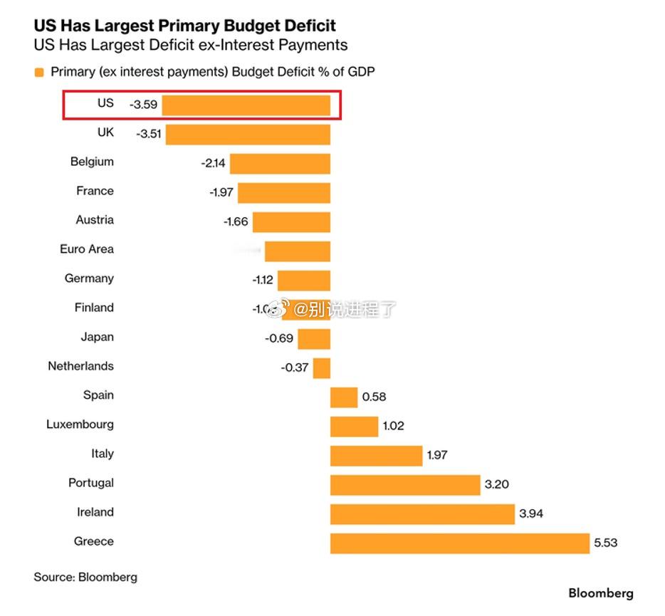 美国政府目前的初级预算赤字占GDP的-3.59%，在主要发达经济体中位居首位。初