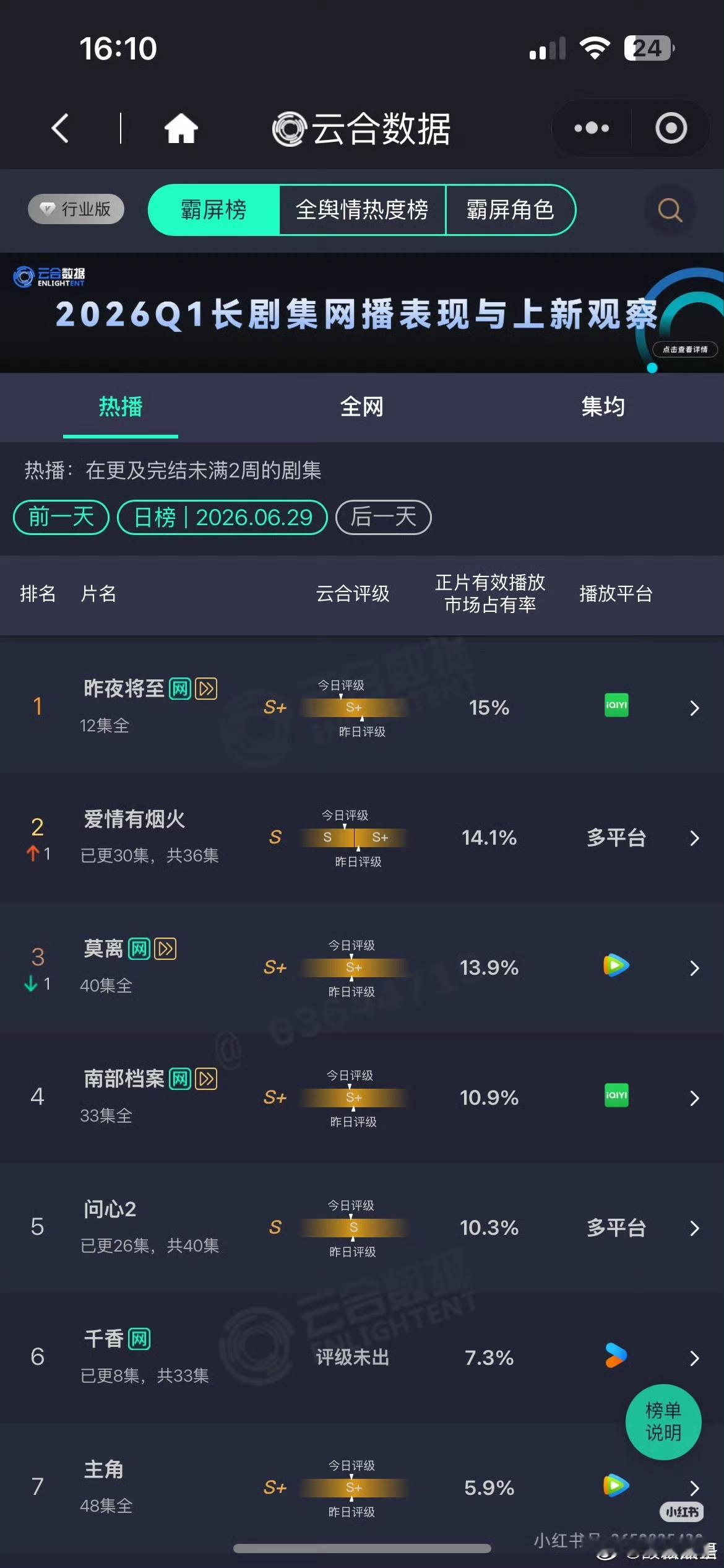 谁能想到之前檀健次、王楚然那部爱情有烟火赢了这剧真是从路透就不被看好来着～ 