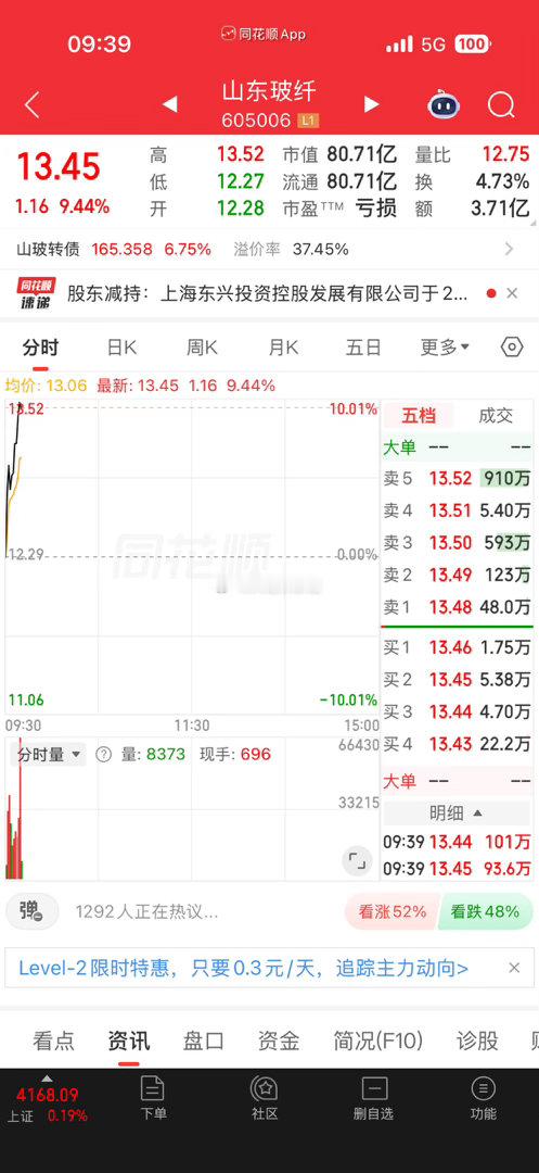 山东波钎。大家都跟上了吧？涨停，点赞评论168