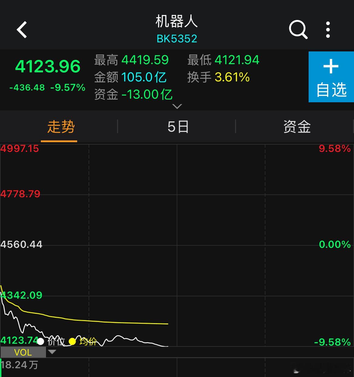 还不如长鑫上的那天的盘面呢，大盘和板块护都不护了，所属机器人板块还给了面宇树科技