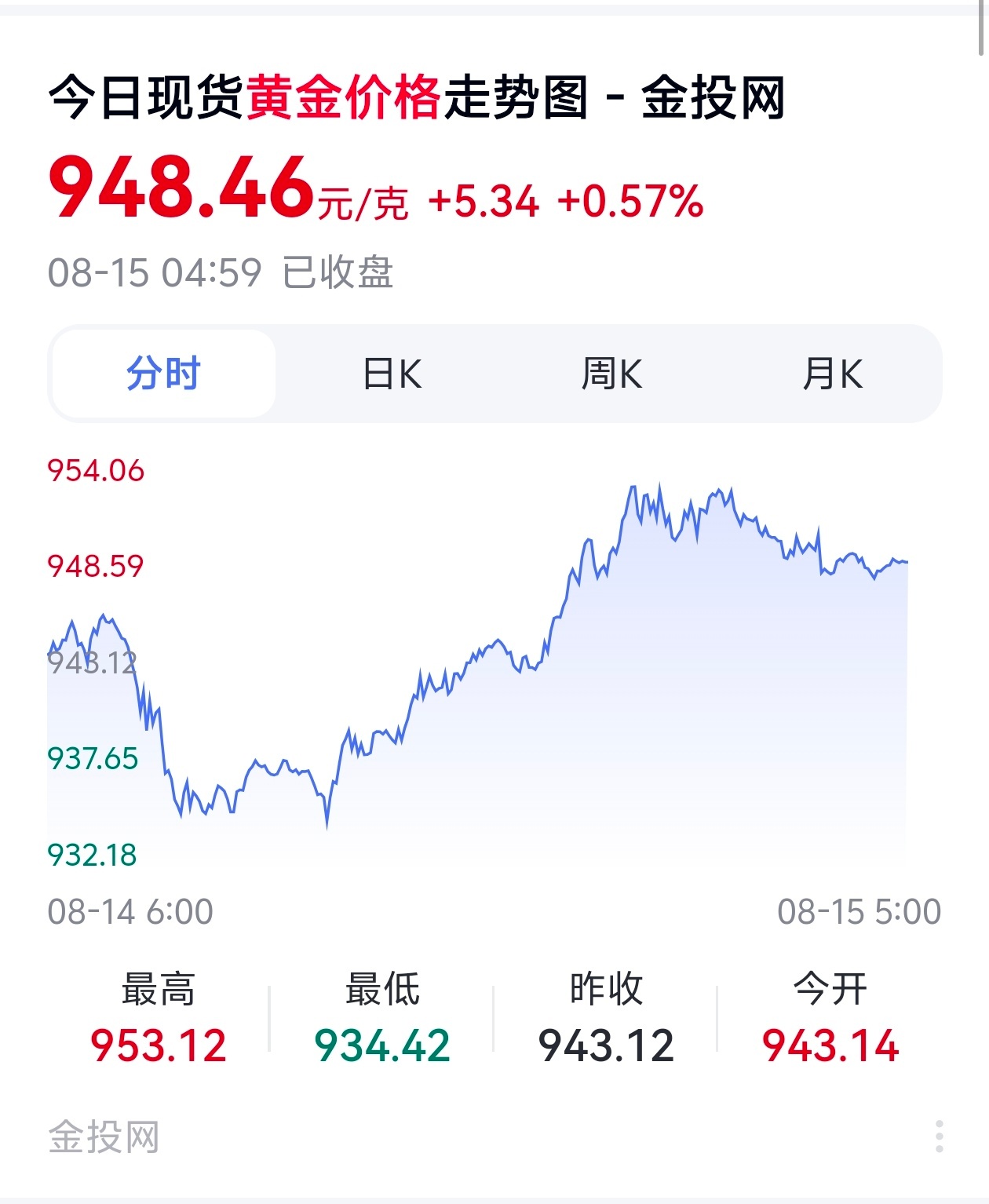 金银价格直线跳水我还以为是真的跳水，直到我看了走势图，结果并不是，又涨回来了。 