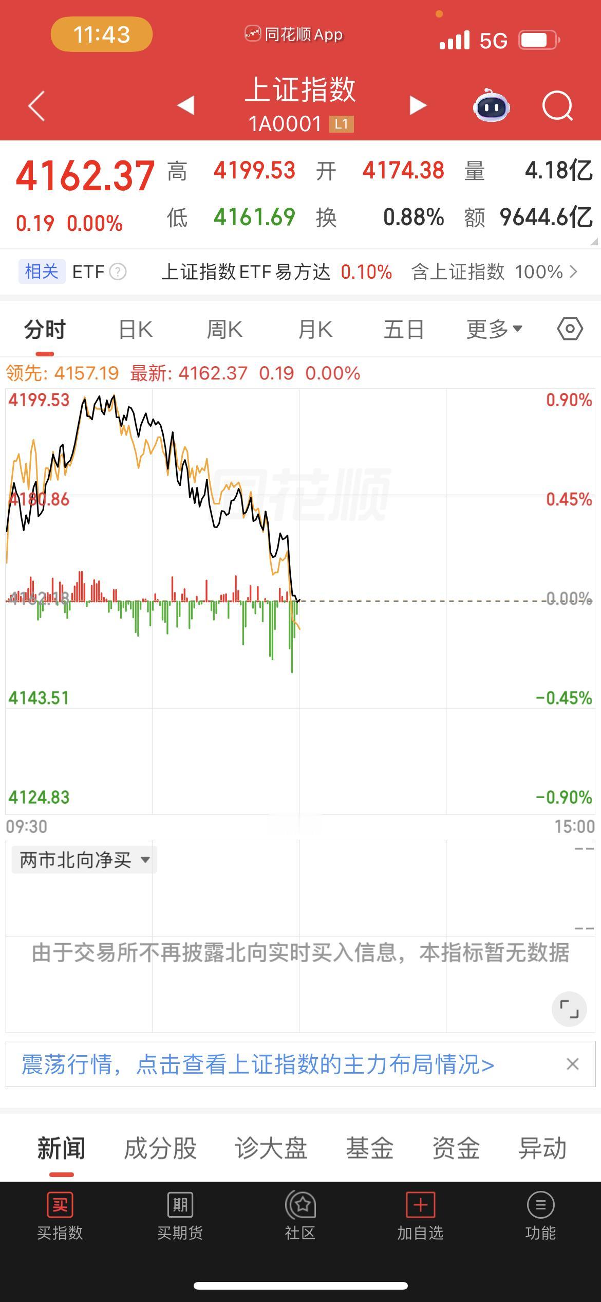 实在太贪心了，早上赚2万到亏钱，实在不应该不跑。

今天这顿打，挨得我心服口服