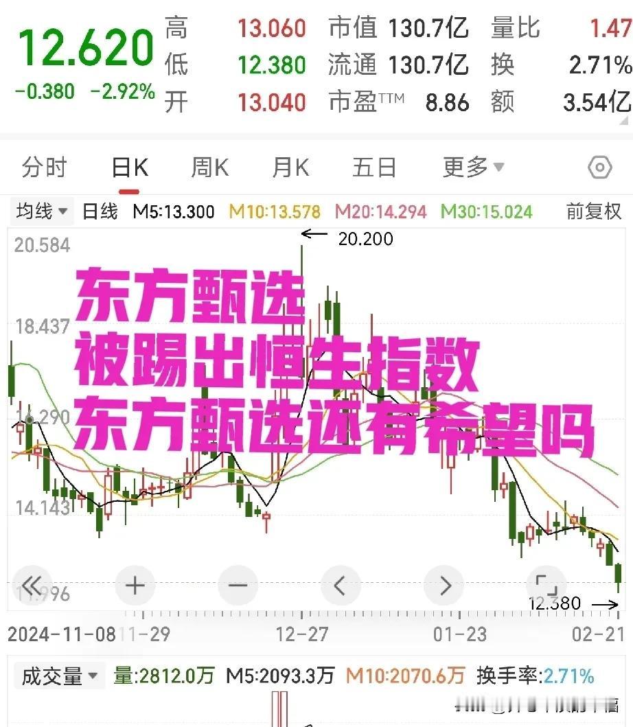 东方甄选为什么被恒生数剔除？业绩差？周一又要跌了，不过是不是抄底的一个机会呢？短