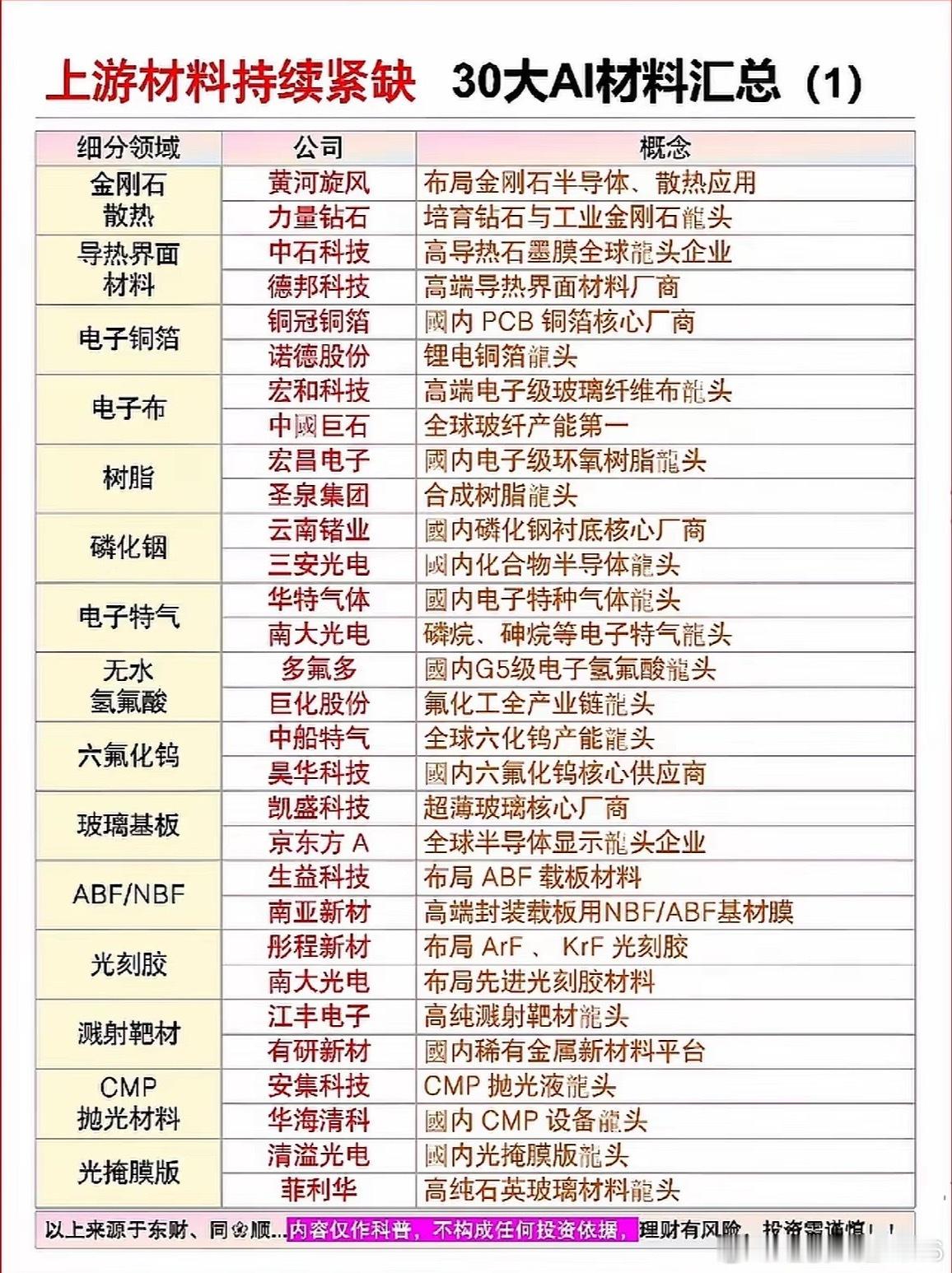 30种AI材料，行业龙头盘点。AI材料领域有不少行业龙头值得关注。在AI芯片方面