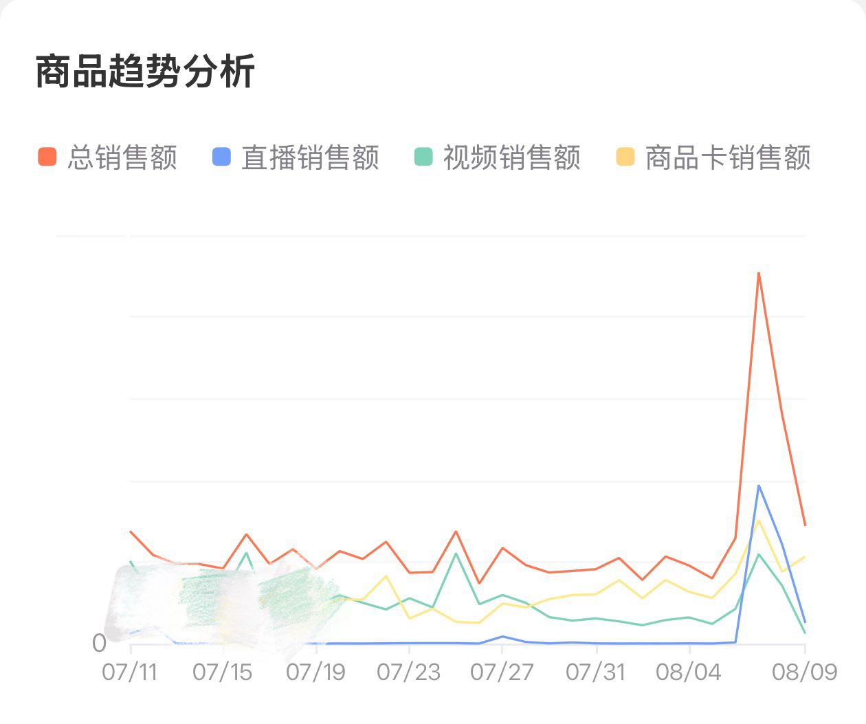 洁云销售额基本恢复常态，爆了两天。 