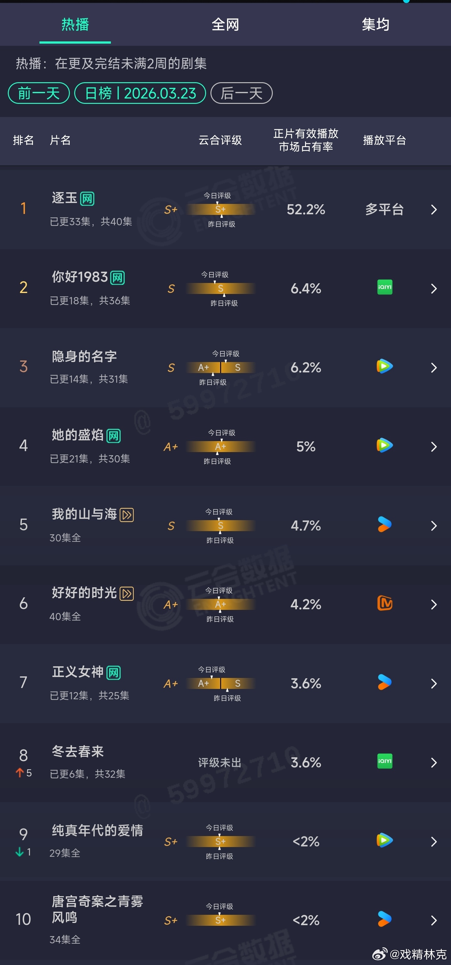 3.23云合：逐玉52.2%
