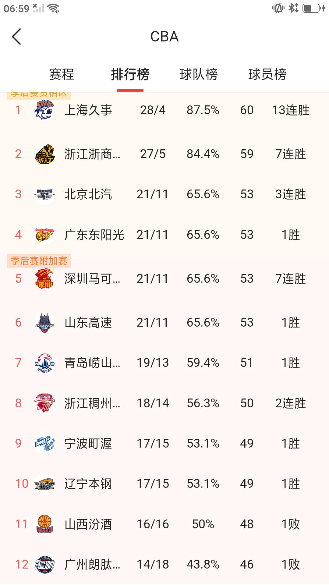 昨晚CBA 常规赛结束第32轮比赛，战绩排名没有发生明显变化。截止目前最新排名: