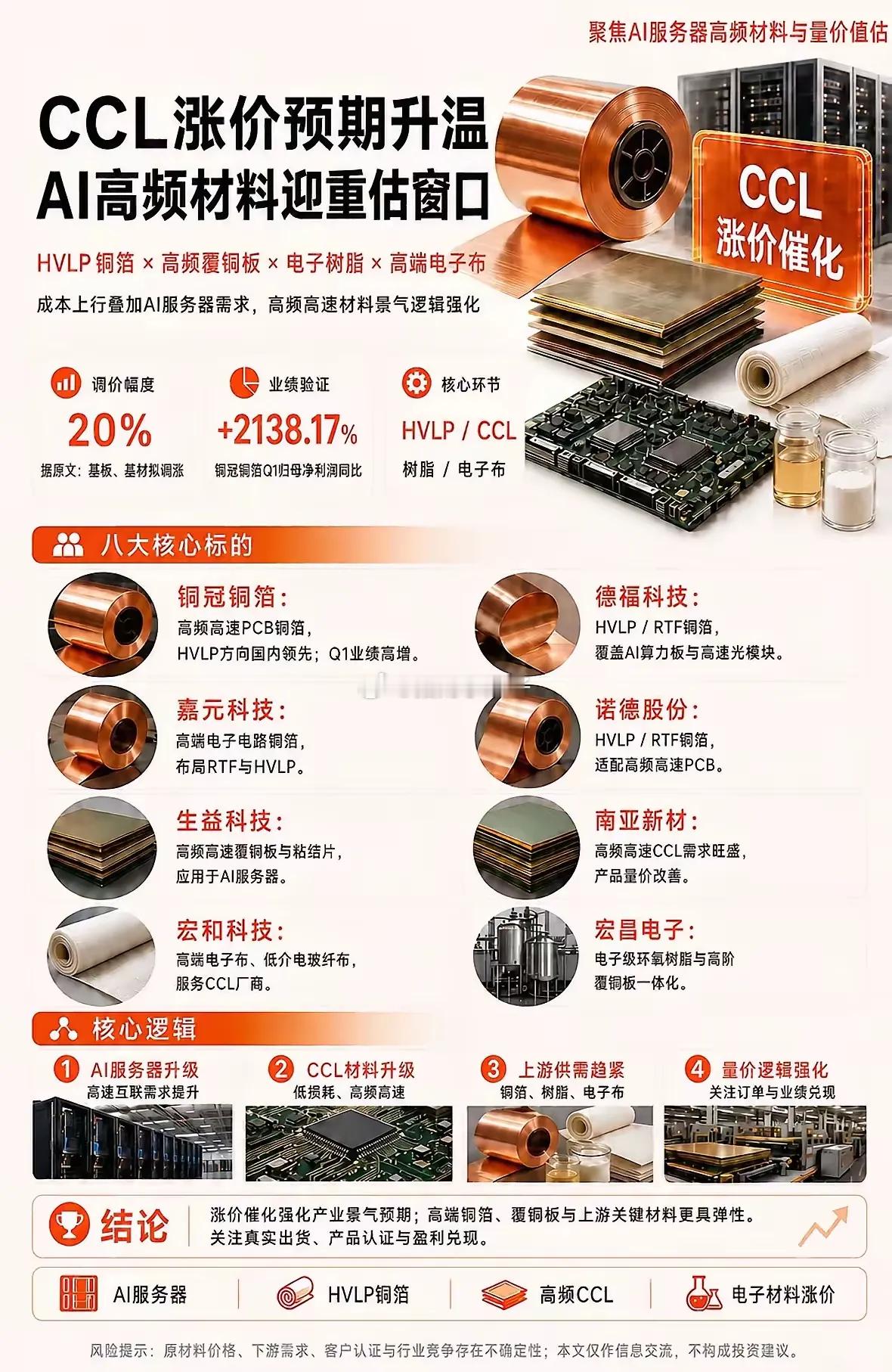 AI服务器迭代带动高速互联需求，CCL、HVLP铜箔这类高频材料的涨价预期慢慢起