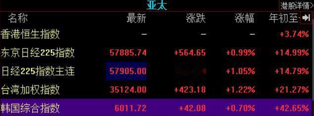 牛啊，突破6000点了！
今天早盘，日韩股市双双创下历史新高，日经突破58000