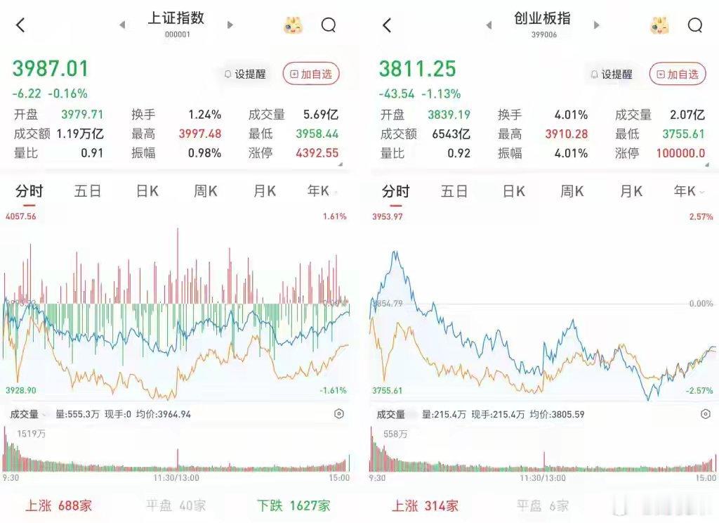 沪指跌0.16%，创指跌1.13%：有色金属领涨两市，半导体板块活跃A股三大股指