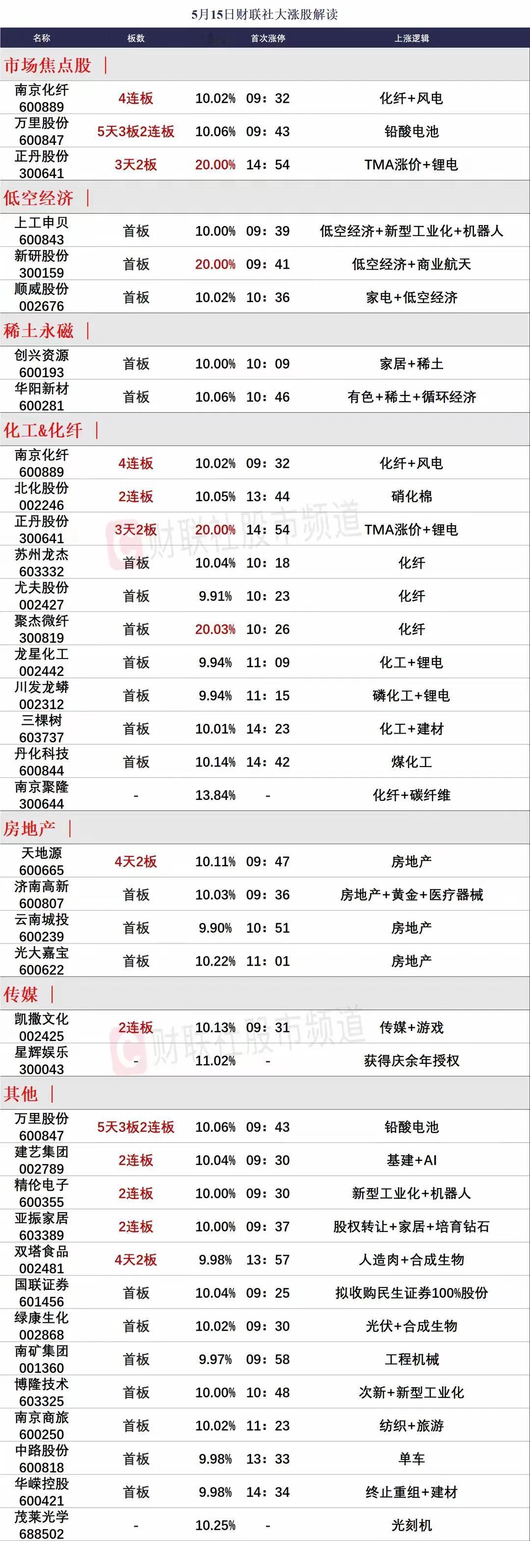 5月15日复盘：智能电网电力纷纷兑现，房地产逆势拉升后尾盘坑人！


今天算是近