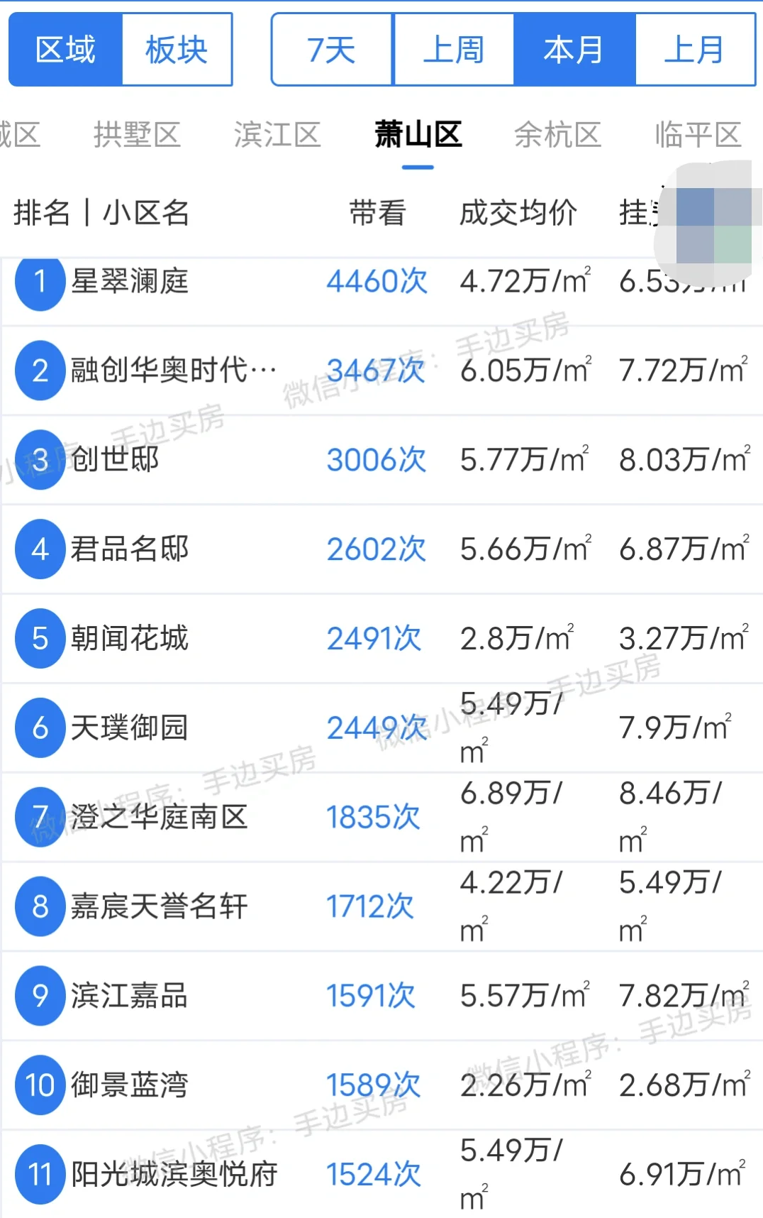 24年3月1号~27号杭州萧山区二手房带看热度排行榜！
看看你家小区上榜了吗？
...