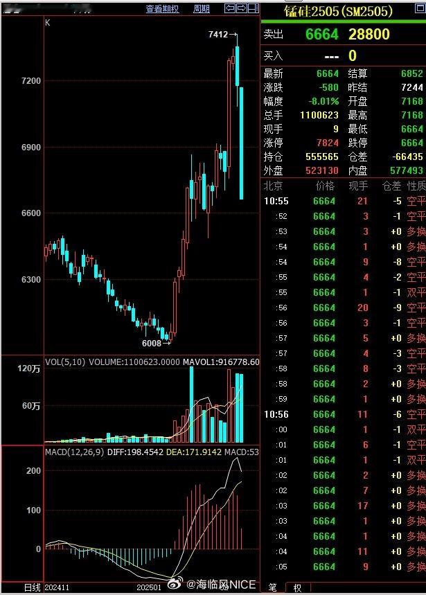 现在有些品种资金太残暴了，锰硅上周四差点涨停，今天就按在跌停板了…… 