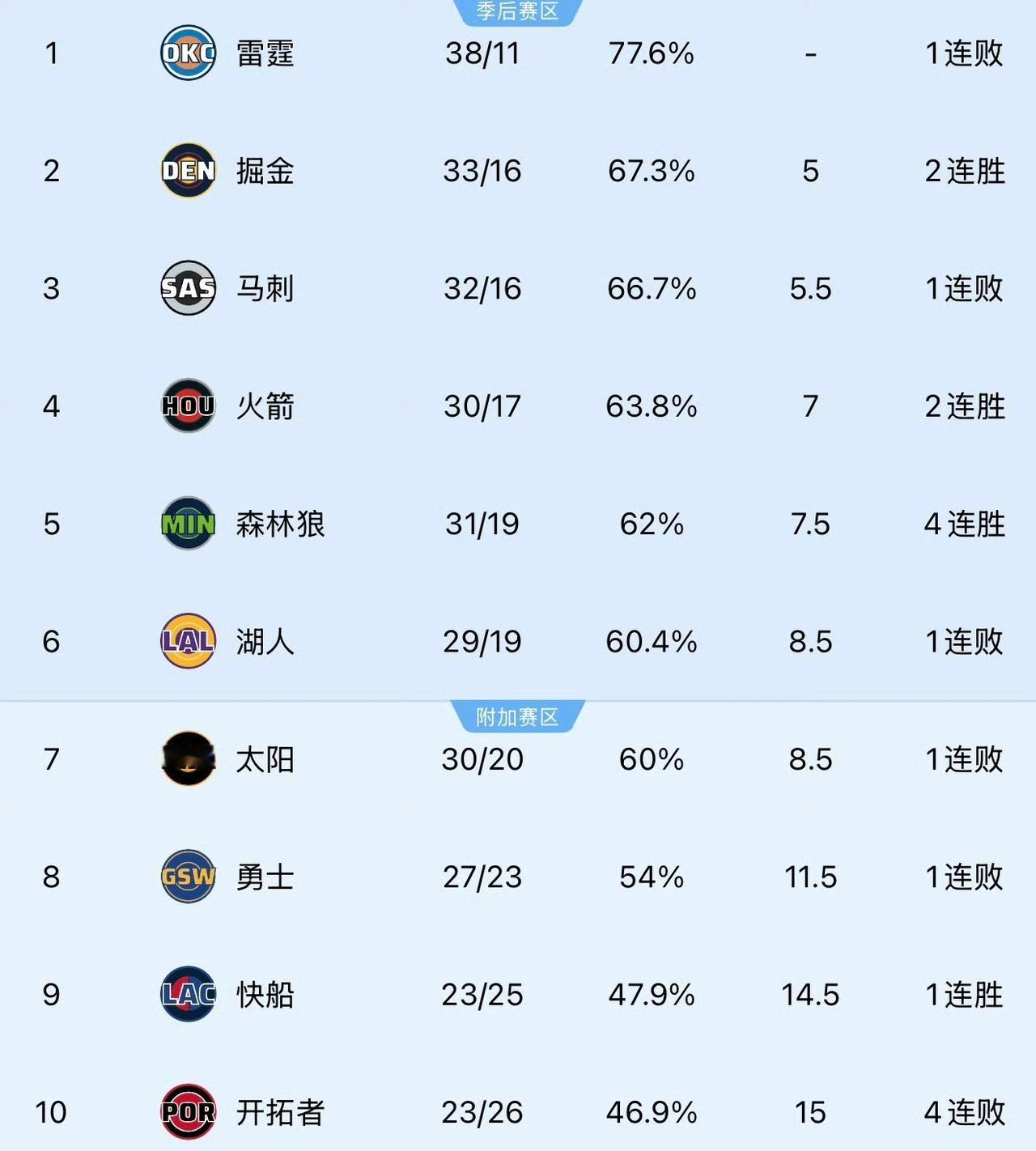 湖人侠来了，尊贵的西部第六！湖人球迷经历了悲欢离合，最终幸福上岸。
太阳93-1