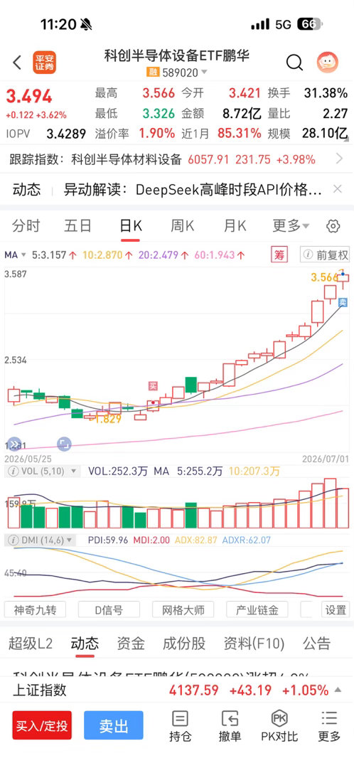 科技半导体设备今天选择全部清仓，让利于市场，持有了两三周，60多个点，满意了！！
