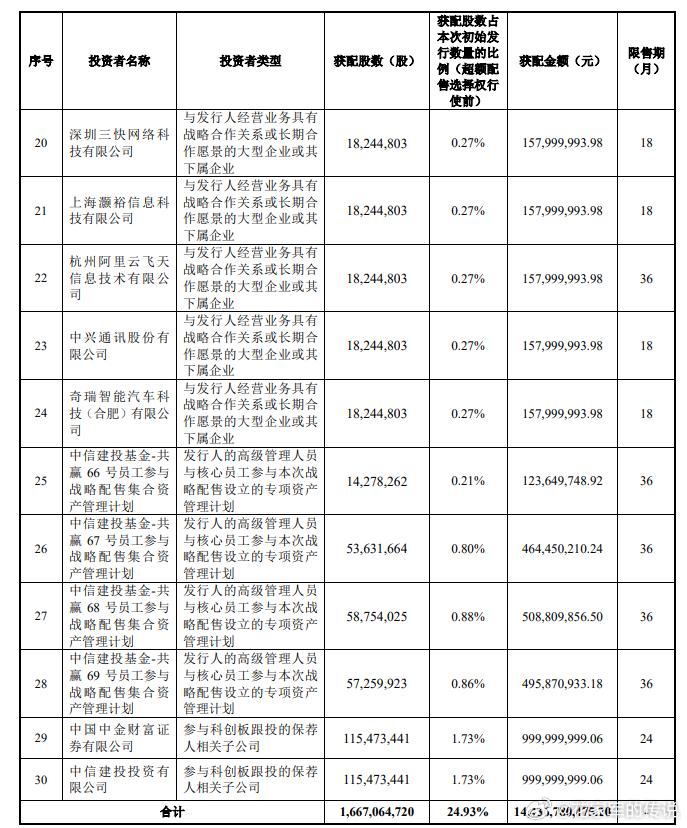 长鑫科技战略配售对象包括：全国社保基金、基本养老保险基金、国调基金二期、中国人保