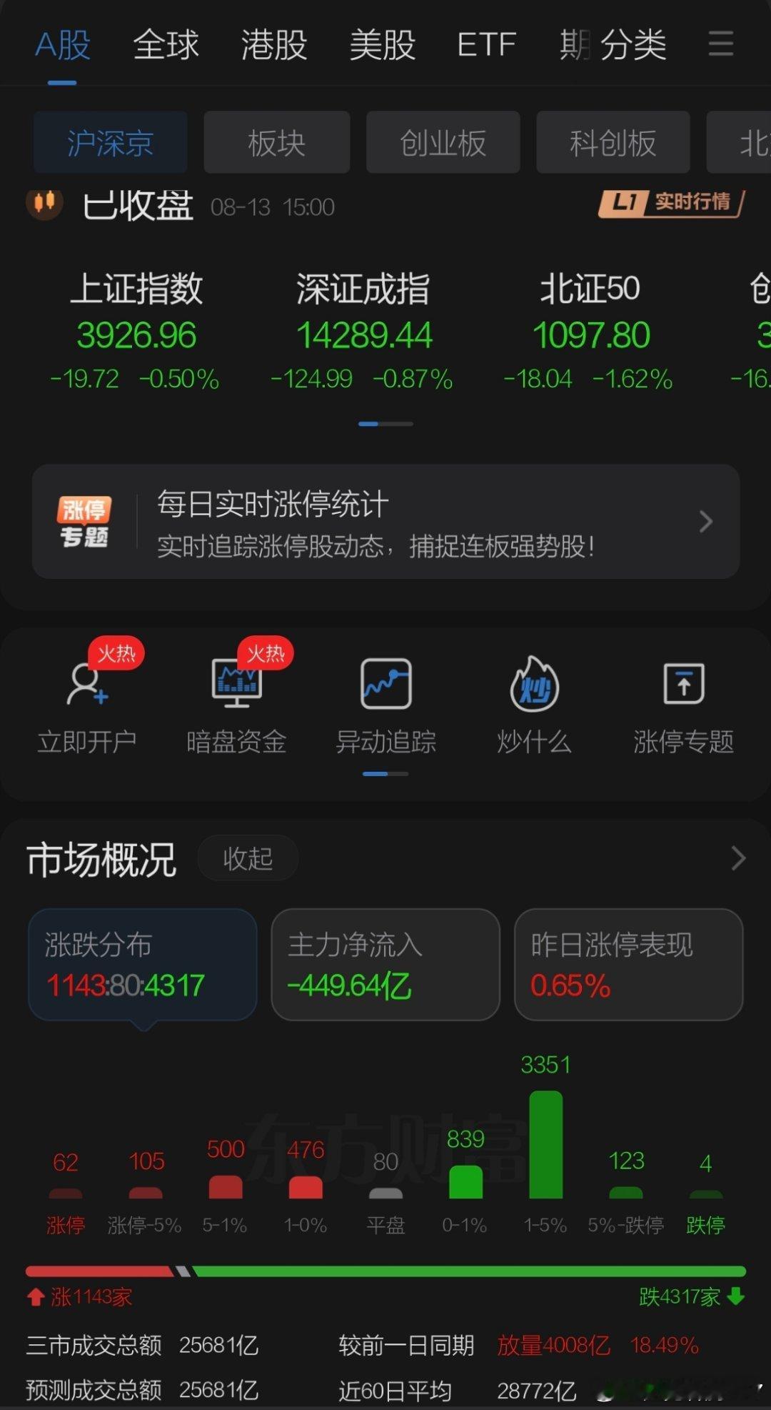 8月13日收盘点评    周四A股尾盘单边跳水再次呈现偏黑周四效应，目前涨一天跌