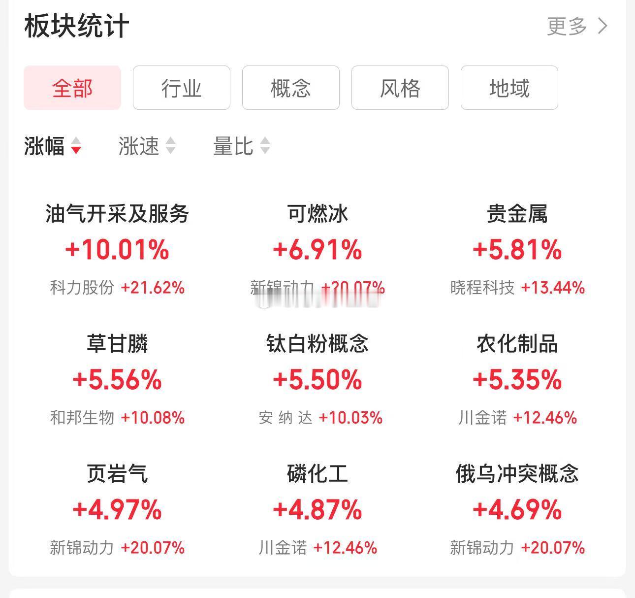 今天A股主要是涨价题材，有色化工，科技涨的也是涨价细分 