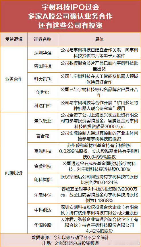 王兴兴身家飙升至140亿元宇树科技A股合作公司曝光 6月1日，宇树科技科创板IP