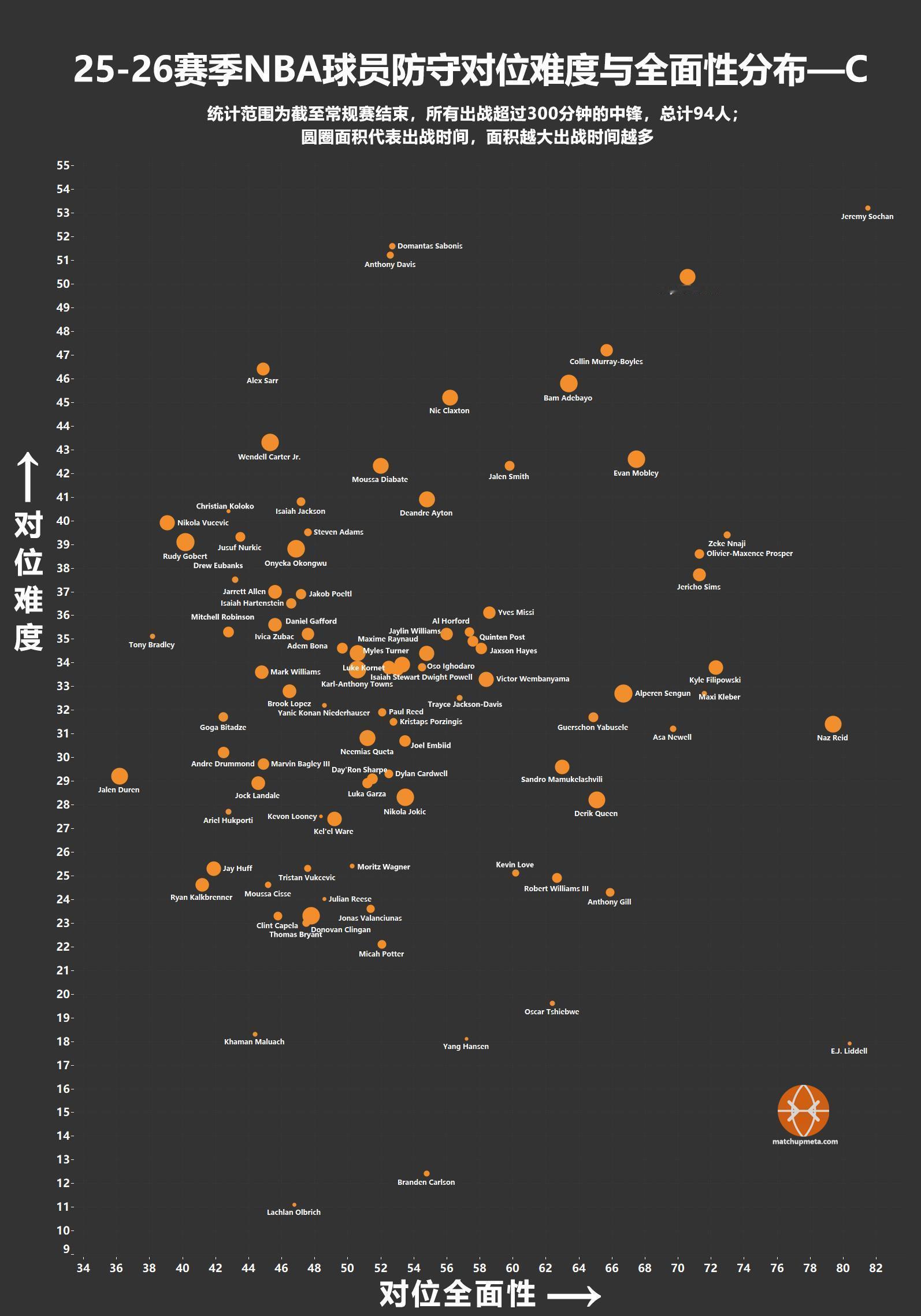 ➡追梦在右上角，属于顶级你敢信？金州勇士追梦格林金州勇士25-26赛季中锋防守对