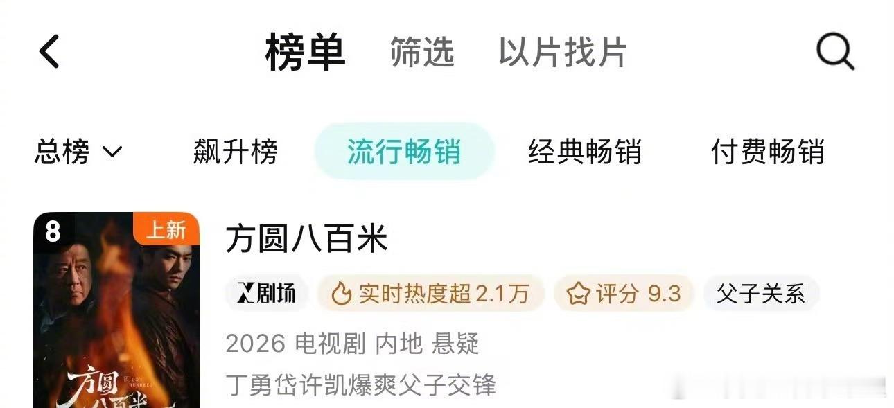 方圆八百米没什么宣发的情况下，纯靠口碑发酵拉新第八了，许凯的表现也是0差评，他这
