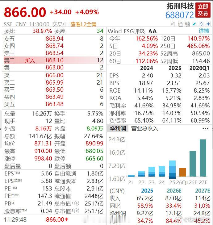 拓荆科技大跌18%后涨超4%【从大跌18%到涨超4%，5倍半导体大牛股深V巨震】
