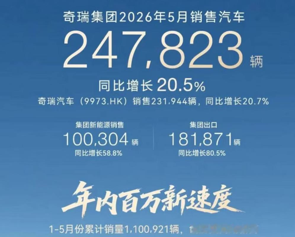 奇瑞5月份销量，非同寻常：海外销量181,871辆，同比增长80.5%，连续三个