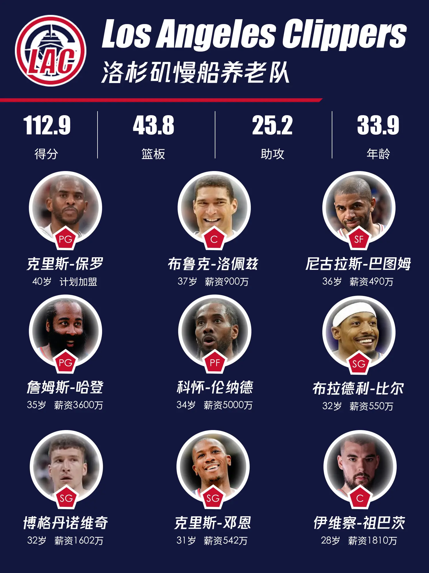 欢迎来到洛杉矶慢船队！比尔加盟快船，有消息称保罗也计划加盟快船，没有3...