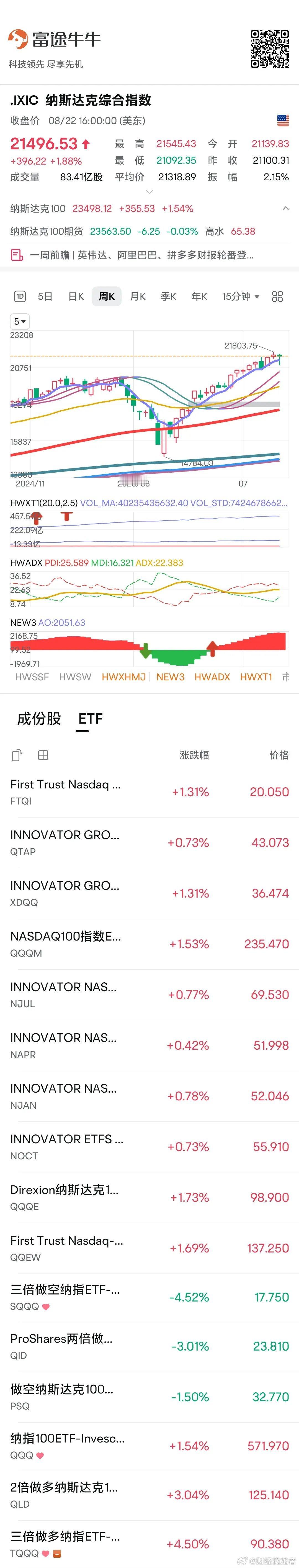 美股本周英伟达财报业绩登场，决定着纳指的走势关键定海神针，超预期的话又将引爆科技
