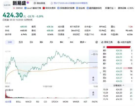 今天一开盘，朋友圈又被“老美要搞中国光模块禁令”的传闻给刷屏了。早盘板块低开的时