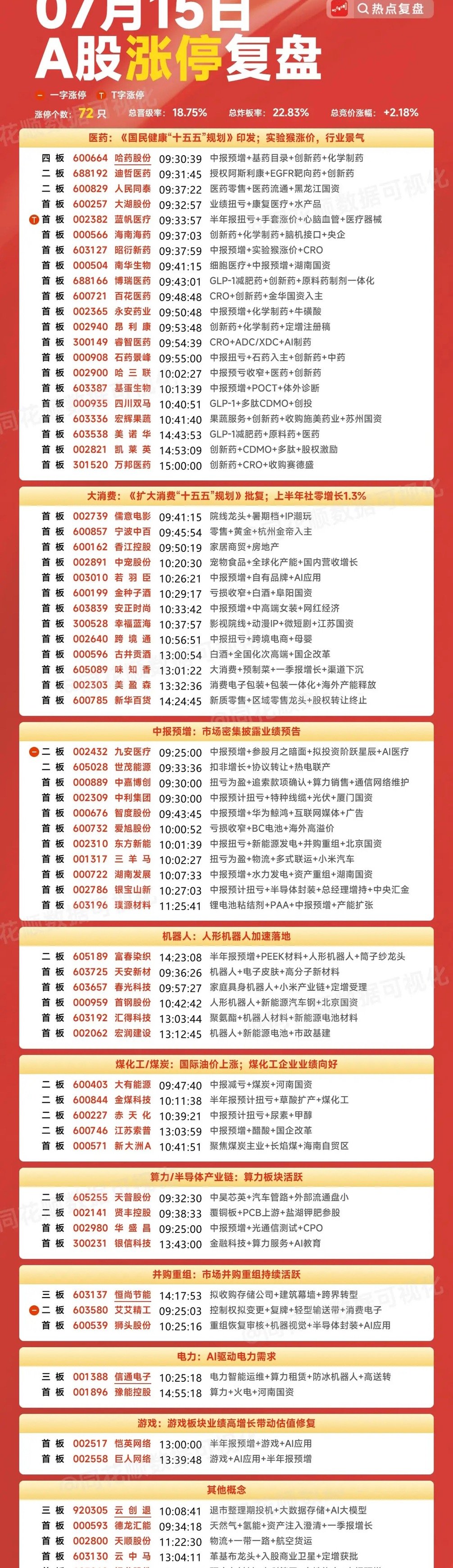 7月15号涨停板复盘医药21家涨停大消费13家涨停中报预增11家涨停机器人6家涨