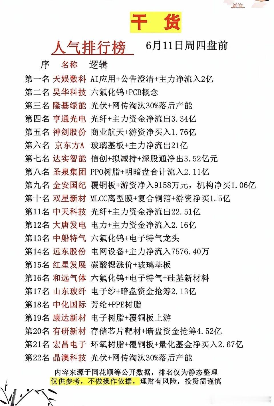 6.11周四  市场热议+人气热度榜TOP20!1.六氟化钨+PCB2.光伏设备