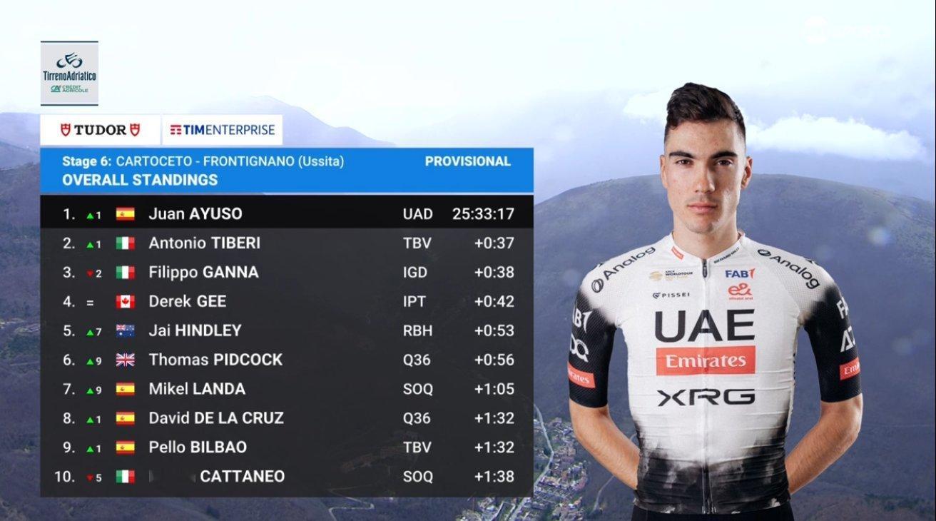 印象中这是甘纳为总成绩最拼的一次。现在终于理解组委会为啥设计这么简单的赛道了[d