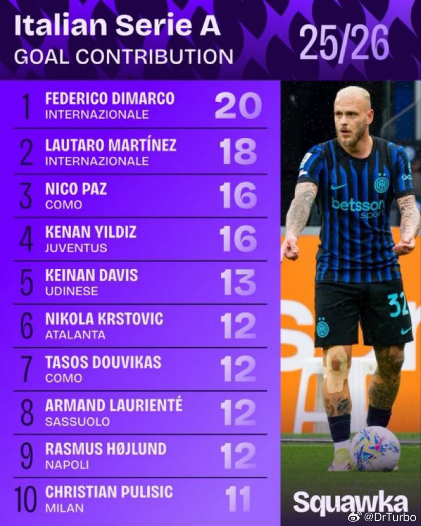 一个数据迪马尔科和劳马是本赛季意甲贡献进球最多的球员意大利连续三届无缘世界杯多名