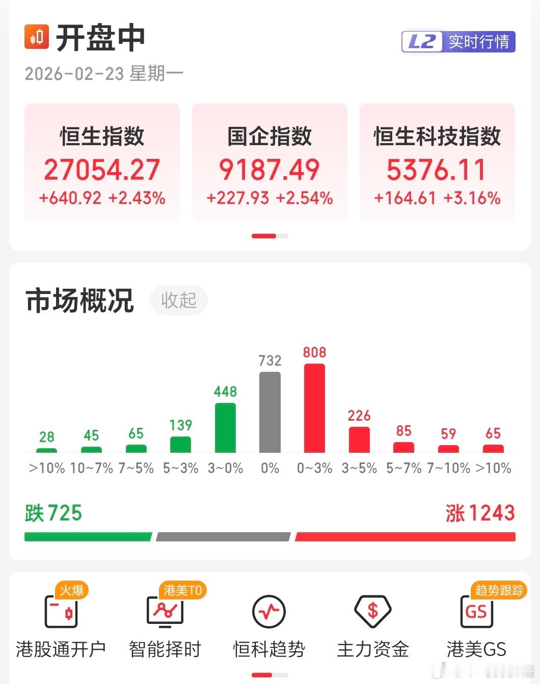 港股提前两天开市，休市前多开盘半天，总共多了2.5个交易日。这段时间走势对a股也
