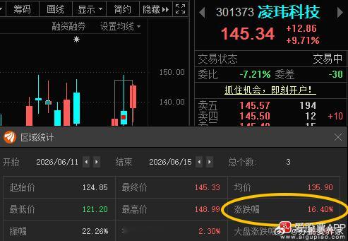凌玮科技301373📈T+2涨幅16.4%