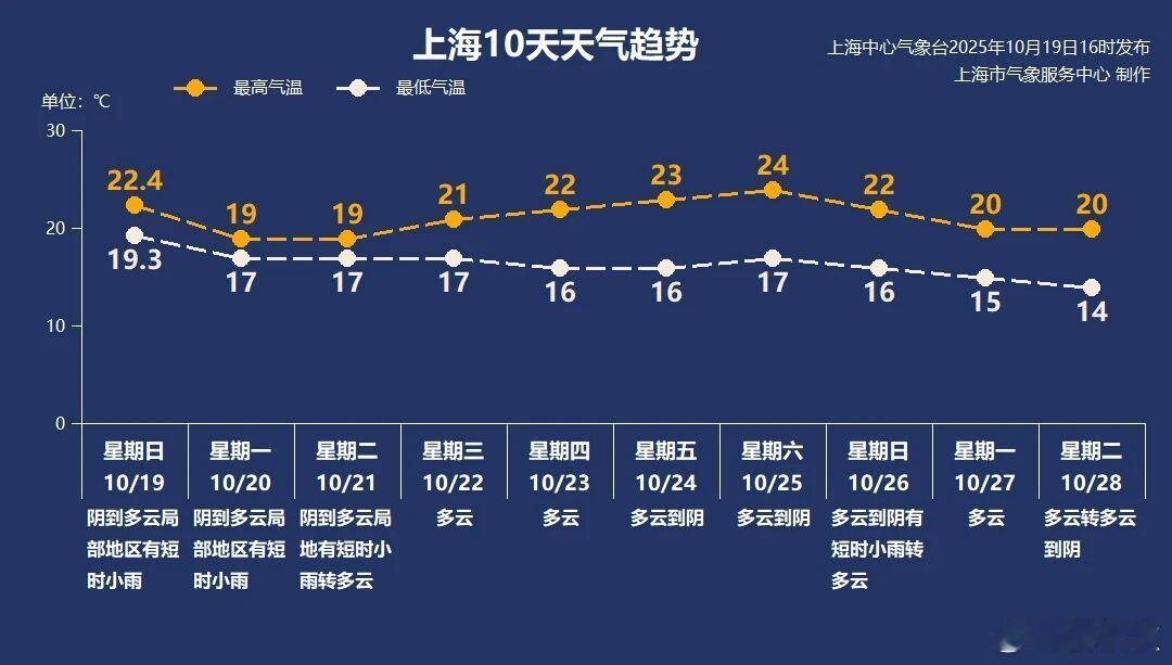 Me more say cool不出意外，今天（19日）就是上海今年入秋的首日。