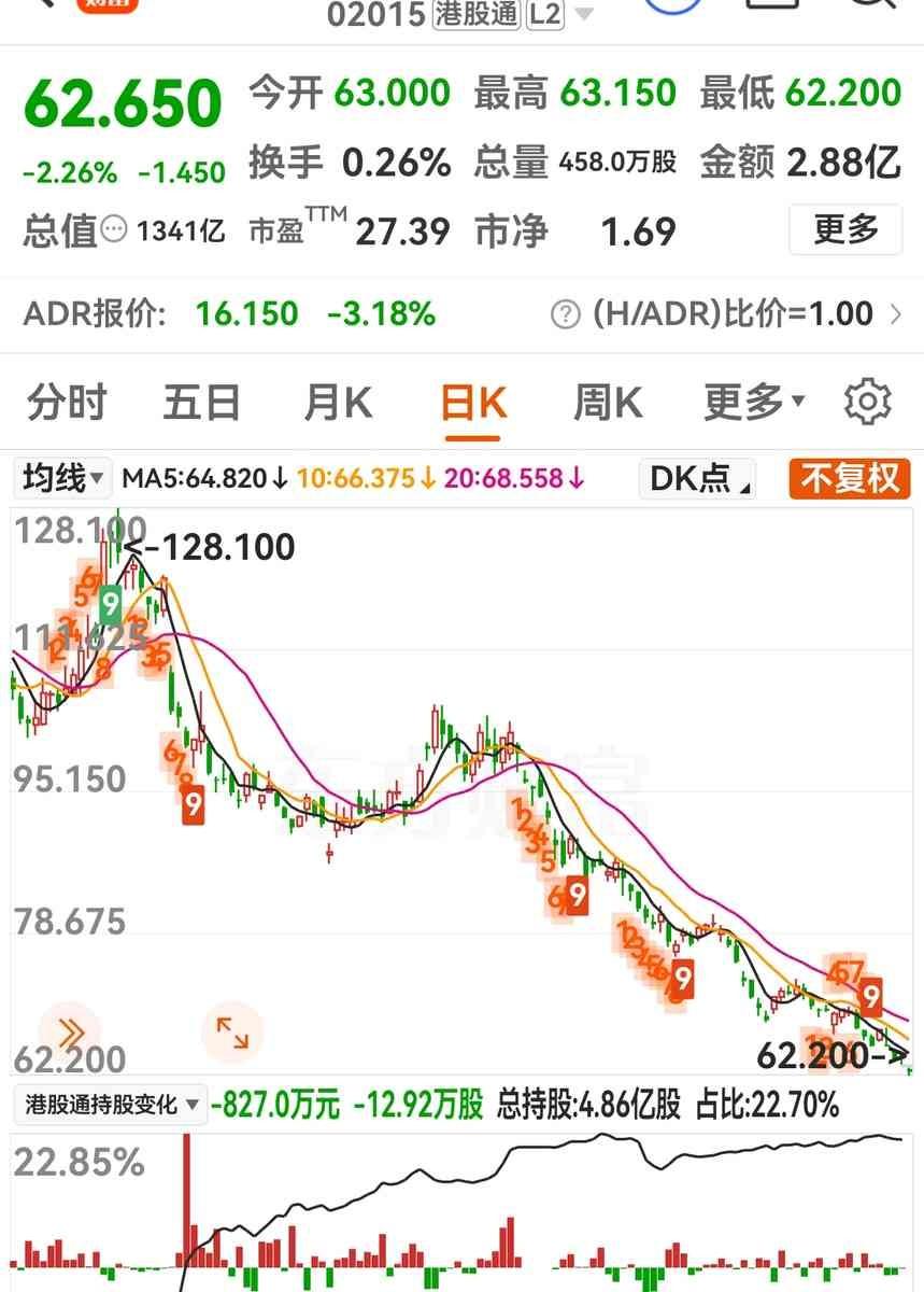 120买的票，现在只剩一半。
关键是你不知道它会跌到哪。
网上说这是最惨股民，说