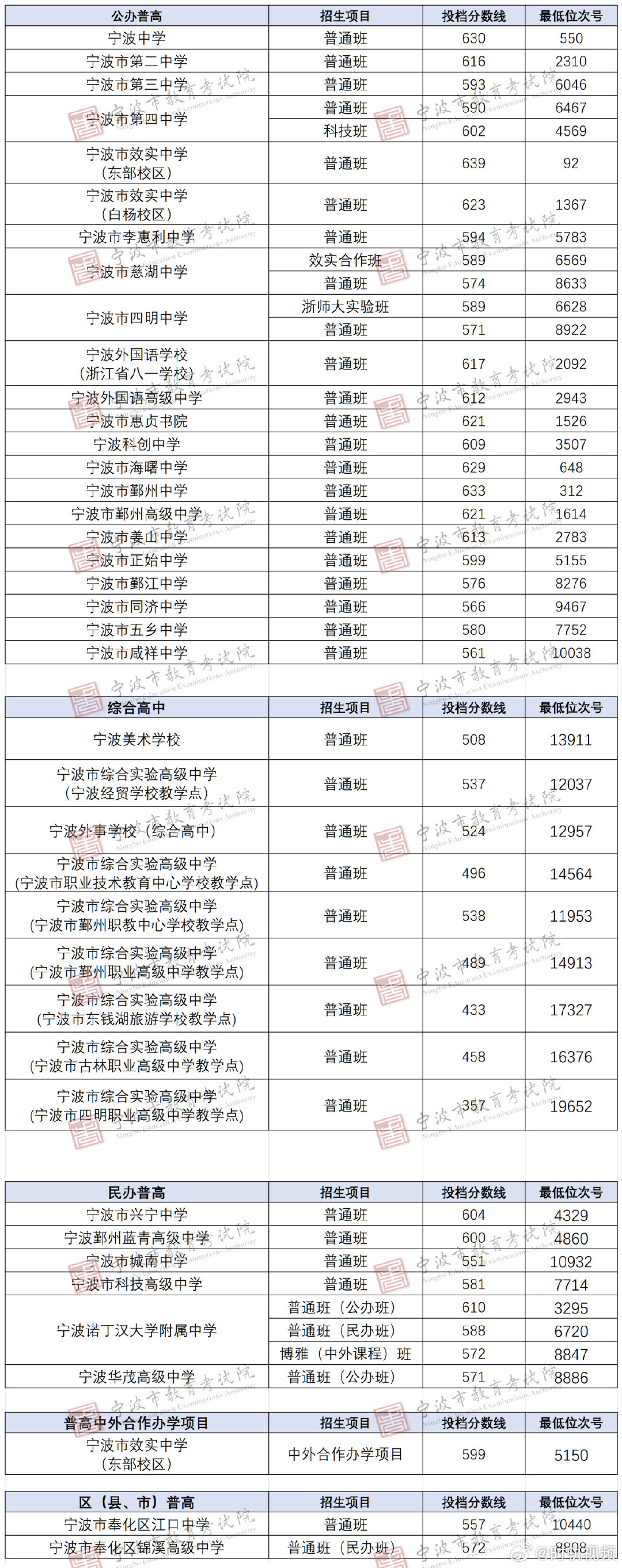 宁波市直属普高二批投档线公布 今日15时，2026年宁波市直属普通高中第二批次统