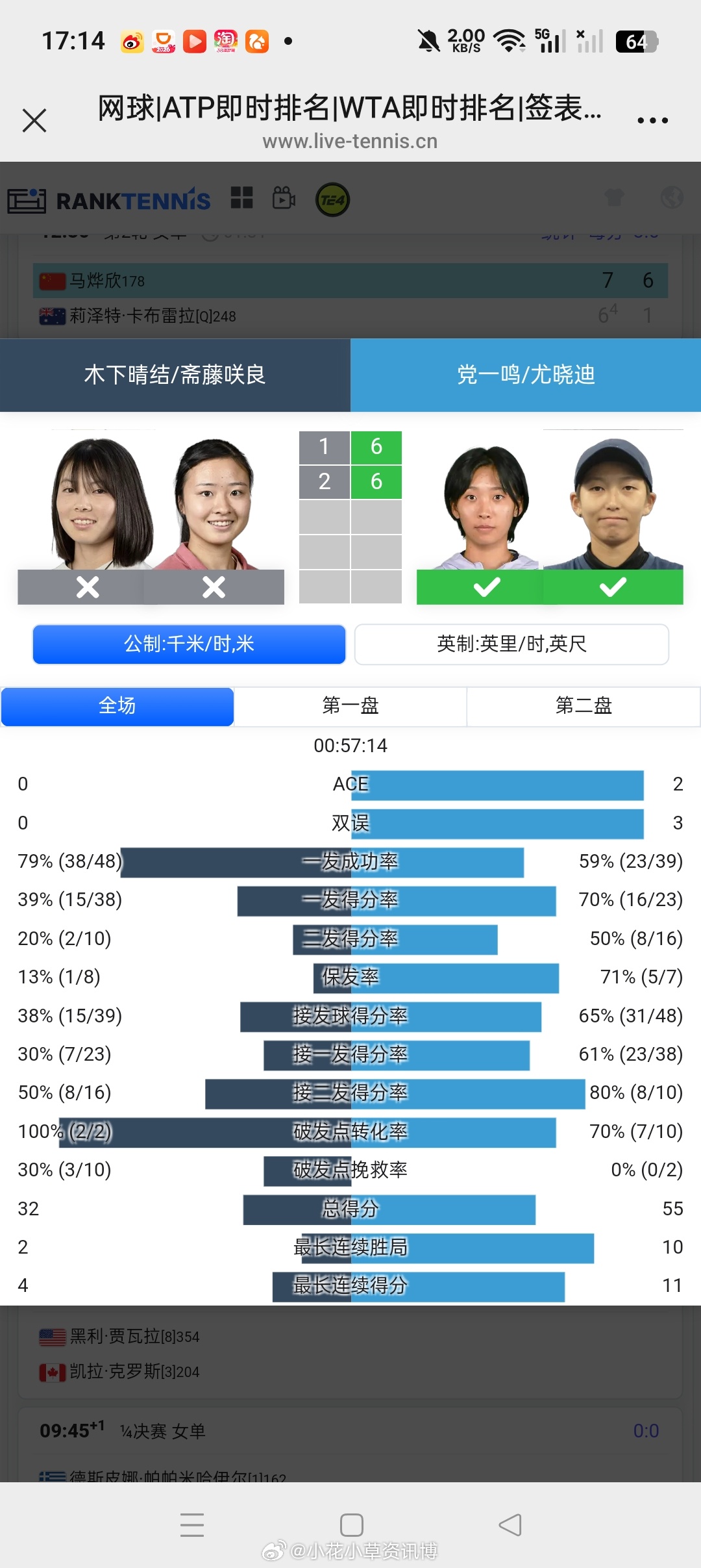 小花小草资讯 【🇯🇵W75甲府】女双四分之一决赛:🇨🇳党一鸣/🇨🇳尤