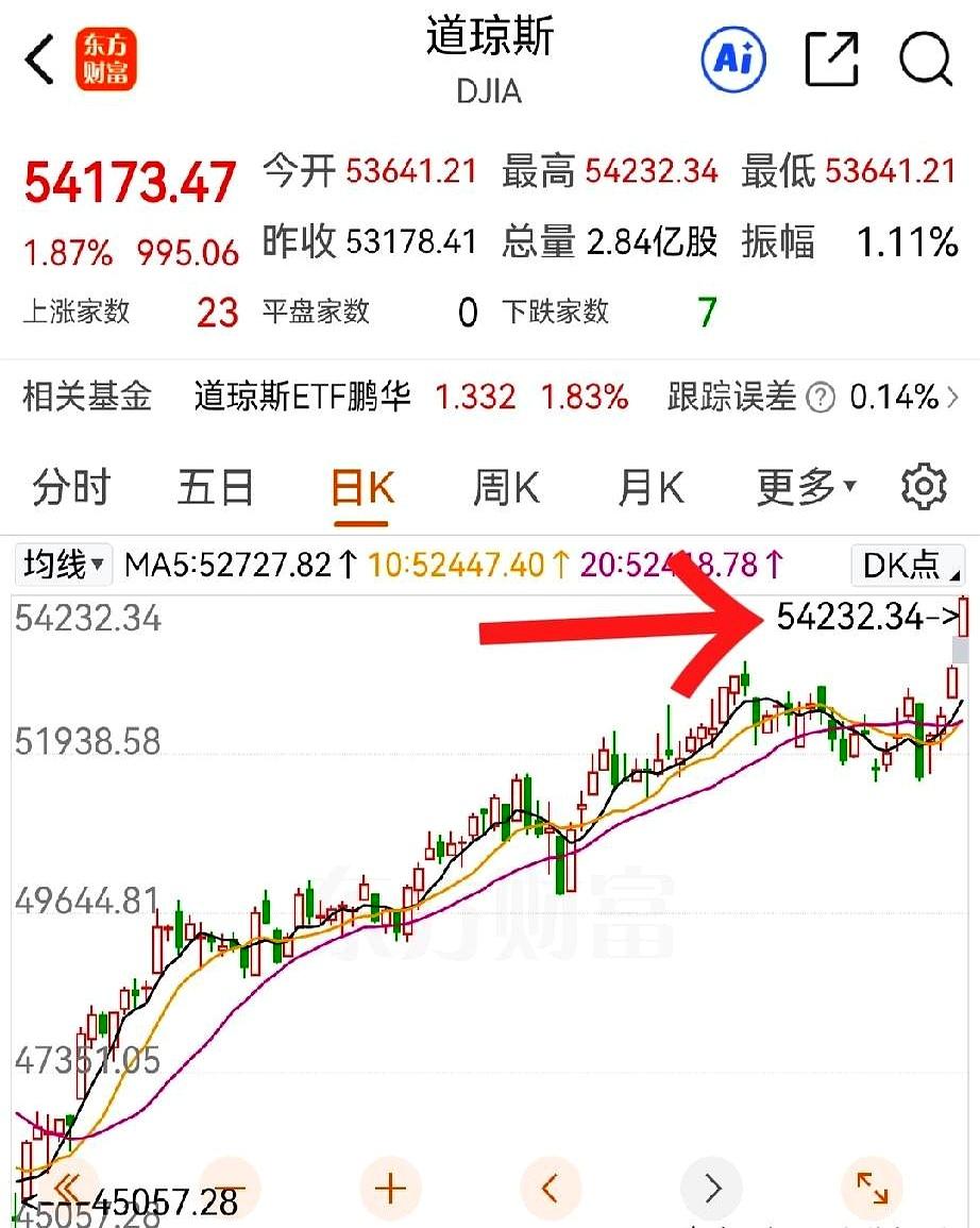 昨夜美股突然发力，道指还摸到历史新高，盘面一热，亚洲这边的情绪就先被点着了。
多